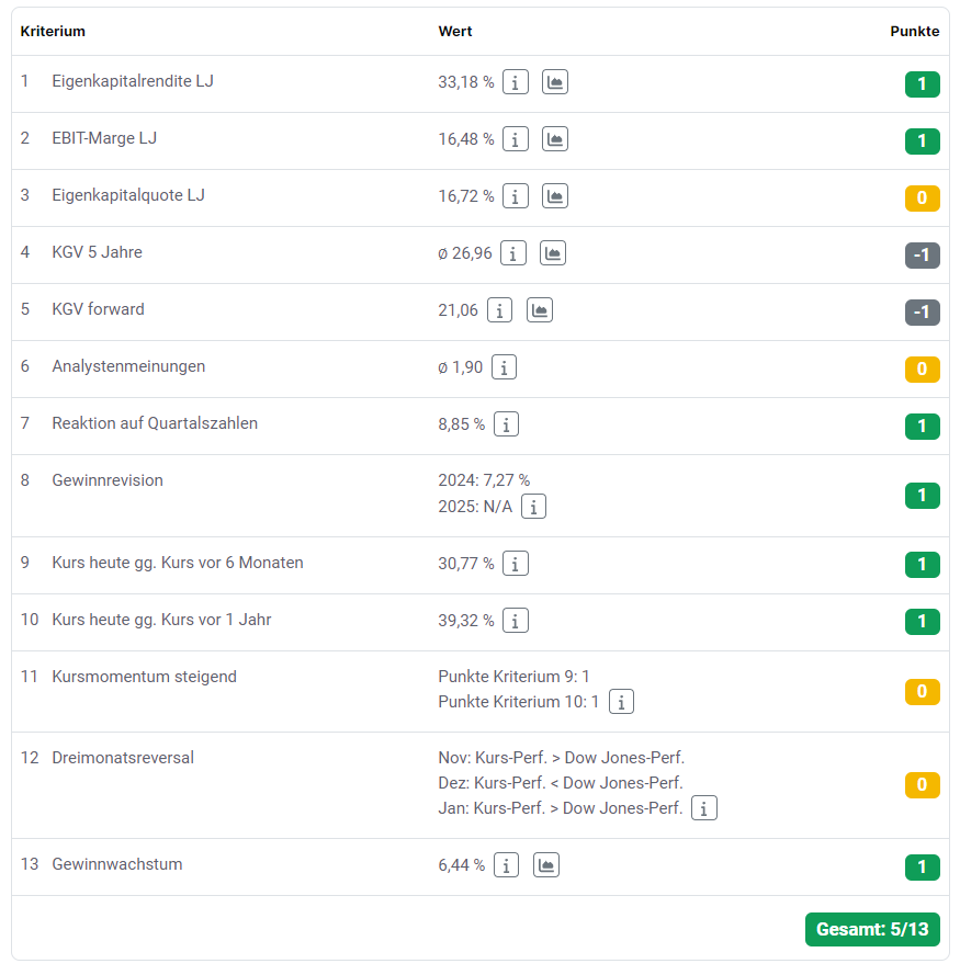 IBM Aktie Levermann Score