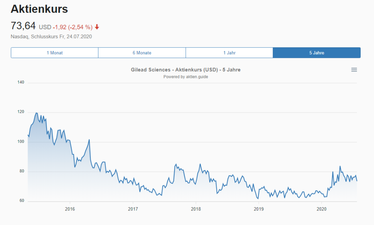 Analyse der Gilead Sciences Aktie - Aktienkurs