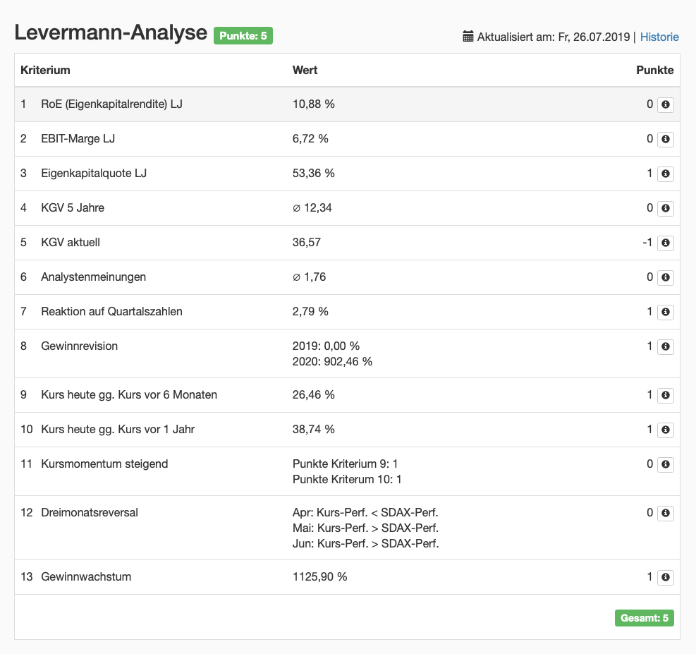 Puma Aktie Levermann Analyse