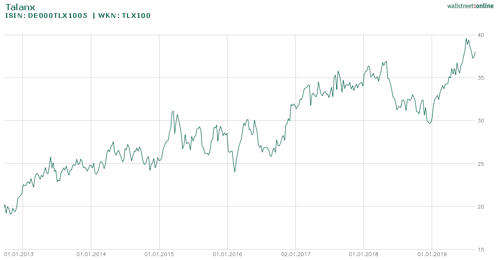 Entwicklung der Talanx Aktie seit 2013