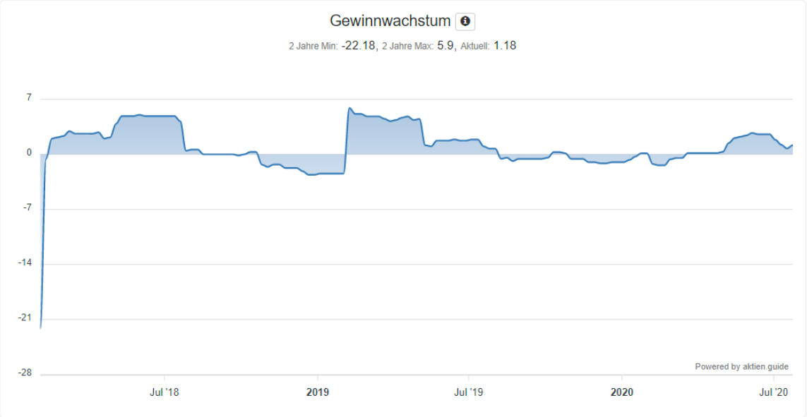 Analyse der Gilead Sciences Aktie - Gewinnwachstum