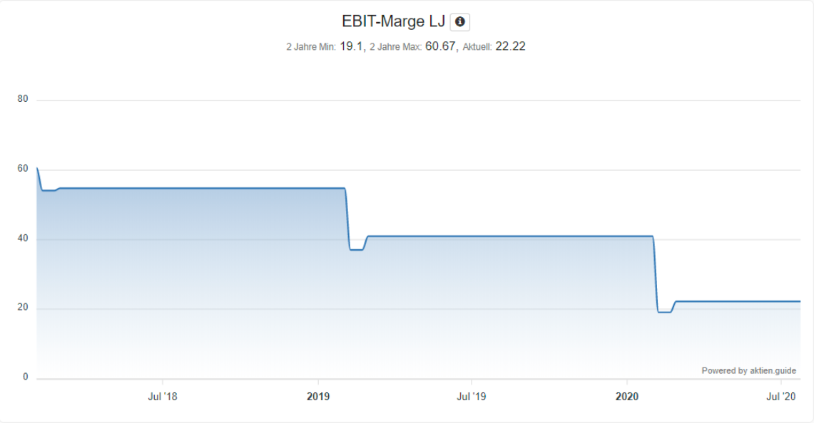 Analyse der Gilead Sciences Aktie - EBIT-Marge