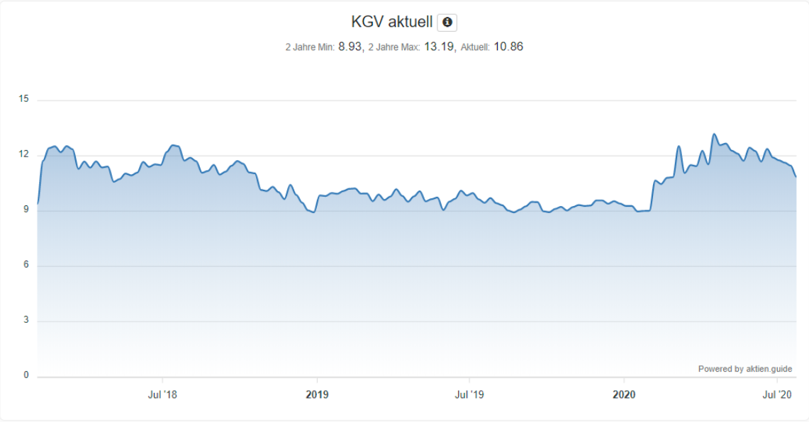 Analyse der Gilead Sciences Aktie - KGV aktuell