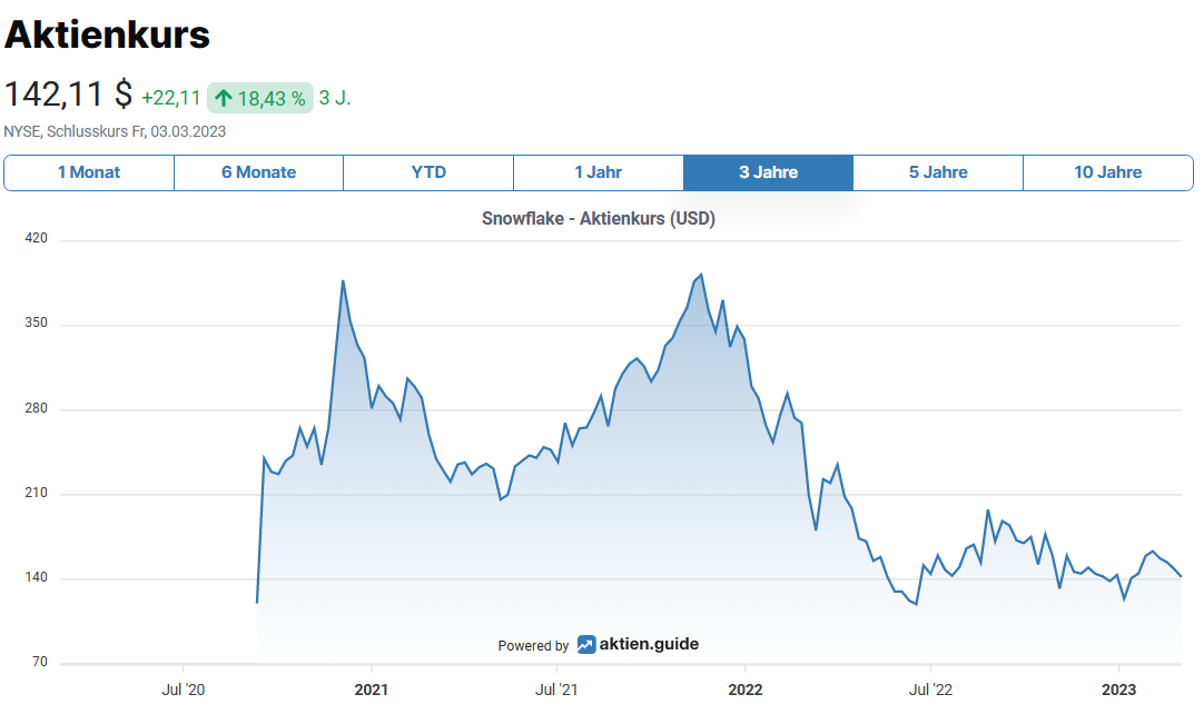 Snowflake Aktienkurs
