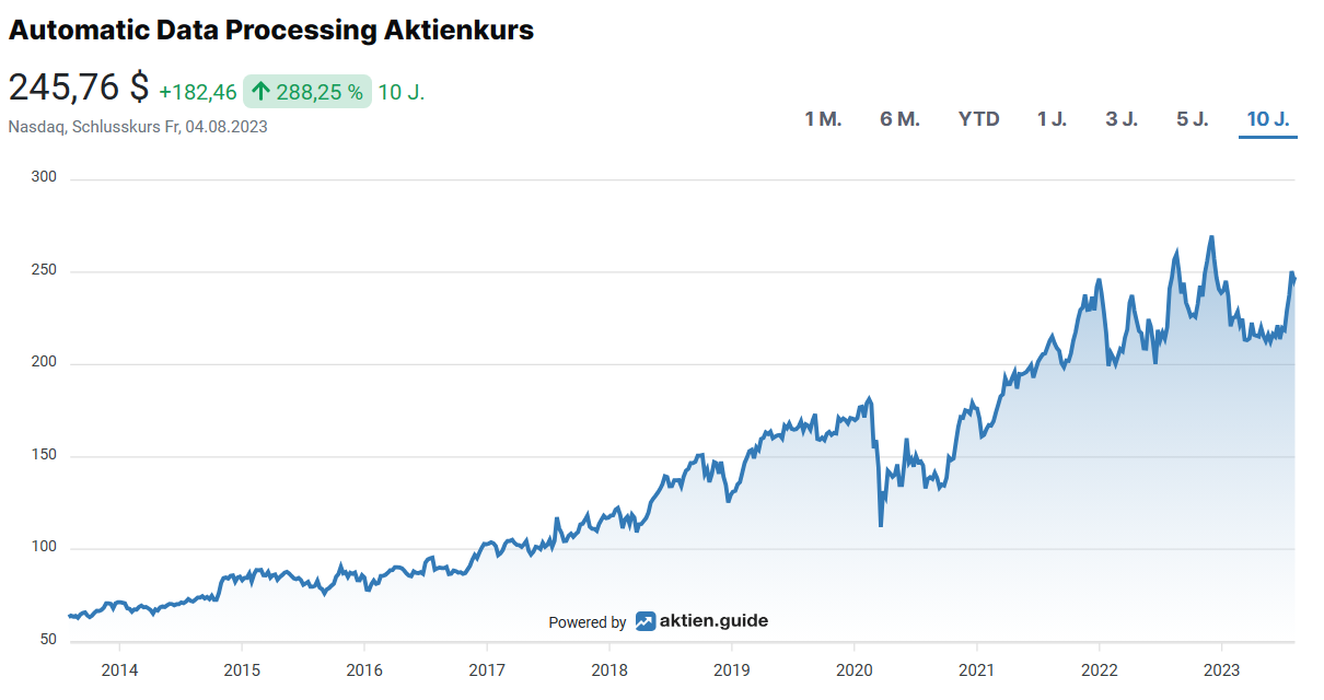 ADP Aktienkurs